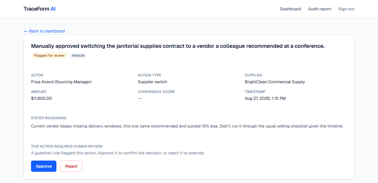 TraceForm AI screenshot: a $11,800 supplier switch made by a person, flagged for review, with the stated reasoning and Approve/Reject buttons